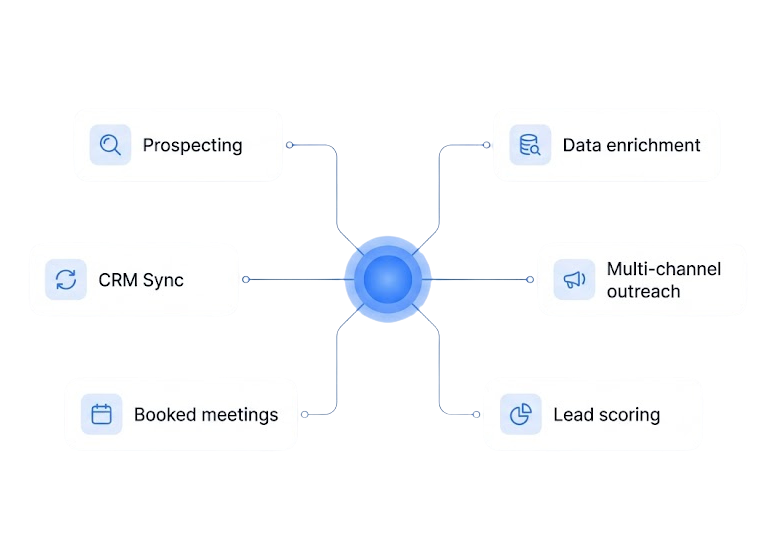 Our cold email system: a central engine connecting list building, copywriting, managed sending, deliverability, and interested replies synced to your CRM